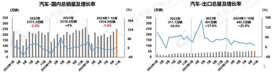 中汽协：10月汽车销量305.3万辆同比增7%