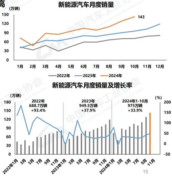 中汽协：10月汽车销量305.3万辆同比增7%