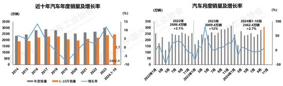 中汽协：10月汽车销量305.3万辆同比增7%