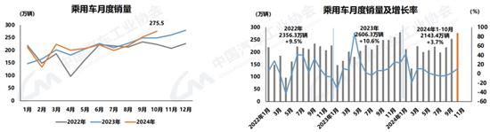 中汽协：10月汽车销量305.3万辆同比增7%