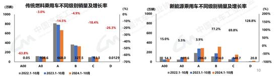 中汽协：10月汽车销量305.3万辆同比增7%