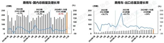 中汽协：10月汽车销量305.3万辆同比增7%