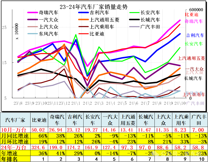 10月汽车细分市场走势和厂家竞争表现分析