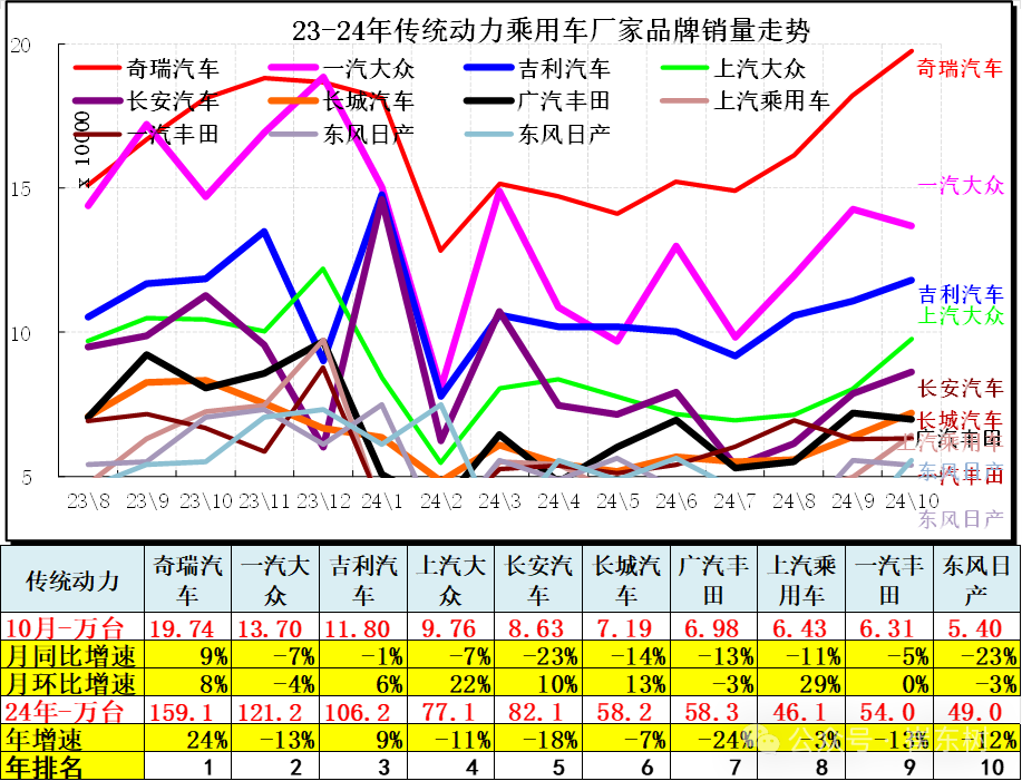 10月汽车细分市场走势和厂家竞争表现分析