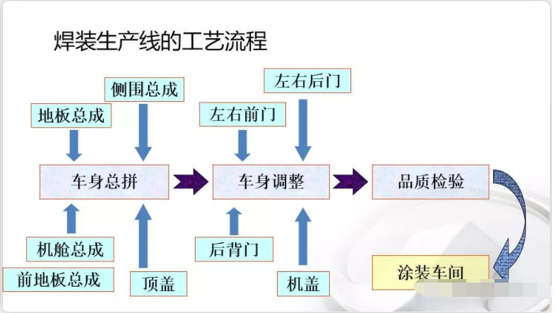 冲压、焊接、涂装--3大汽车关键制造工艺详解