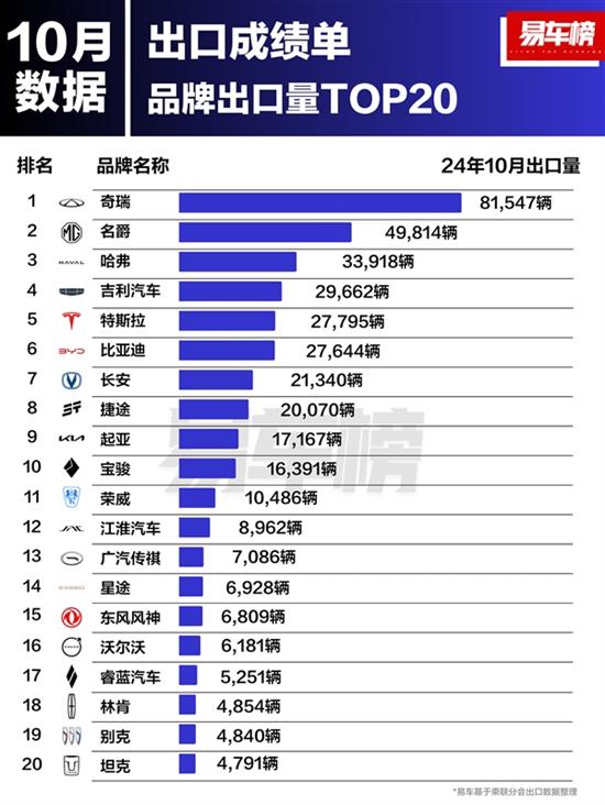 10月车企出口销量榜：奇瑞断层式领先