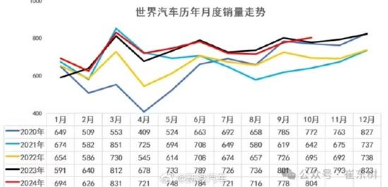 2024年10月中国占世界汽车份额38%