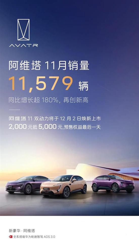 阿维塔：11月销量11579辆同比增超180%