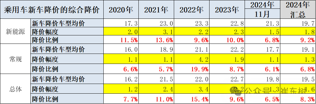 2024年冬季价格战降温、市场火爆增量