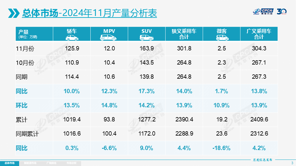 协会发布 | 2024年11月份全国乘用车市场分析