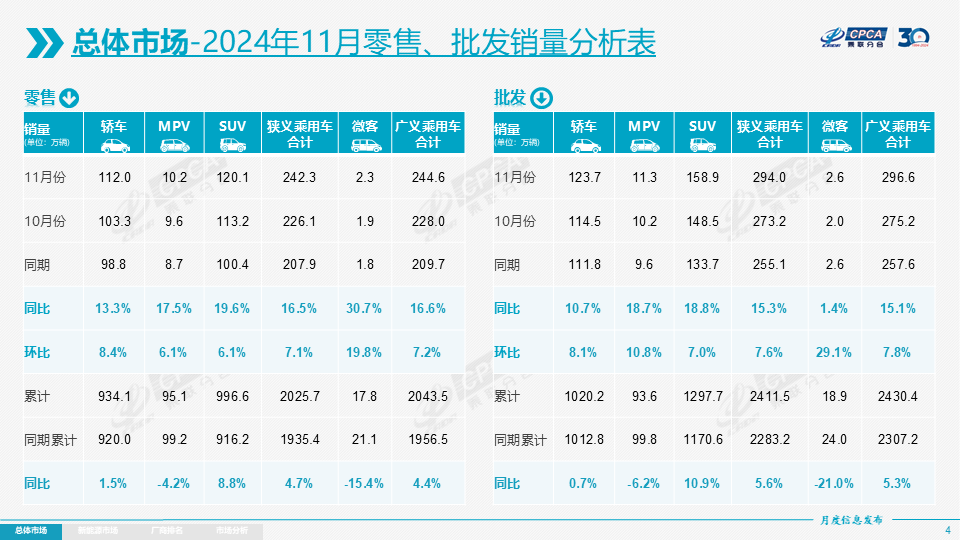 协会发布 | 2024年11月份全国乘用车市场分析