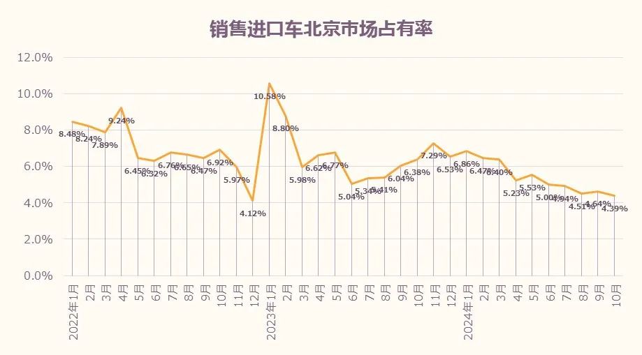 数据分享 | 2024年10月北京汽车市场分析