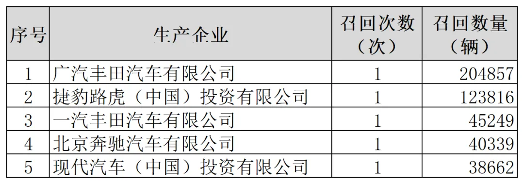 11月召回49.56万辆汽车，其中5.80万辆存起火风险