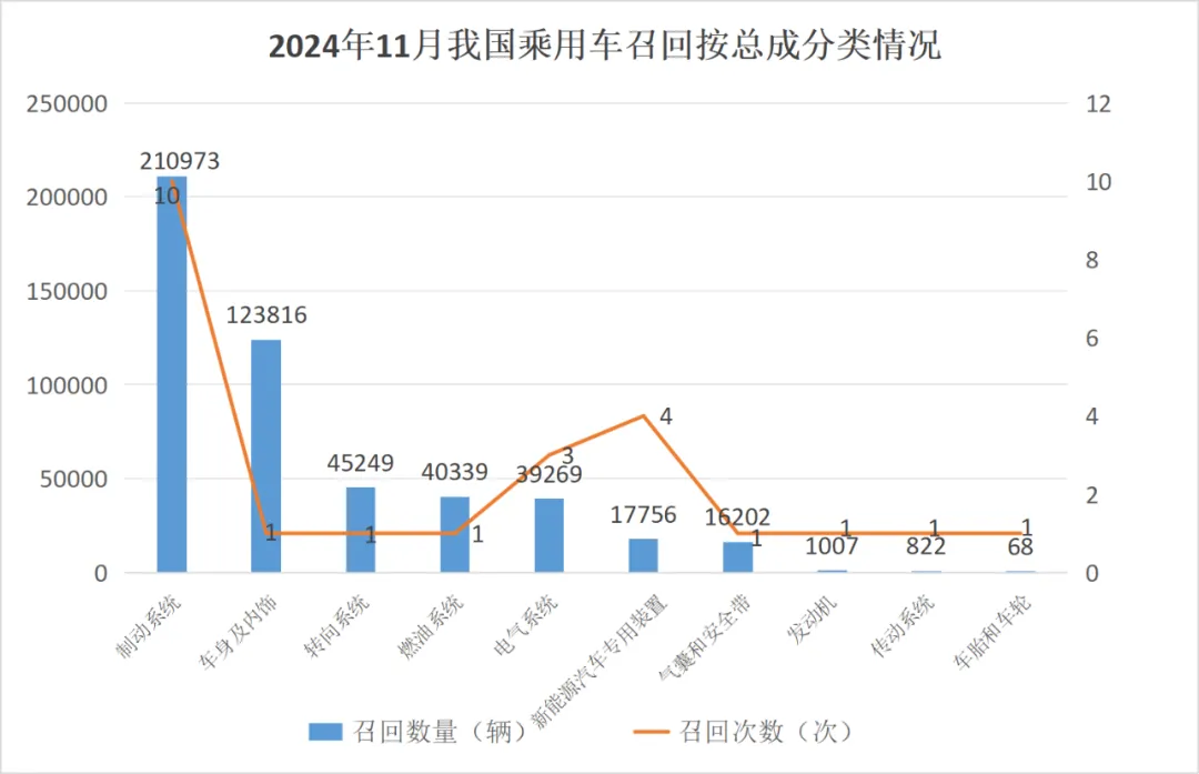 11月召回49.56万辆汽车，其中5.80万辆存起火风险