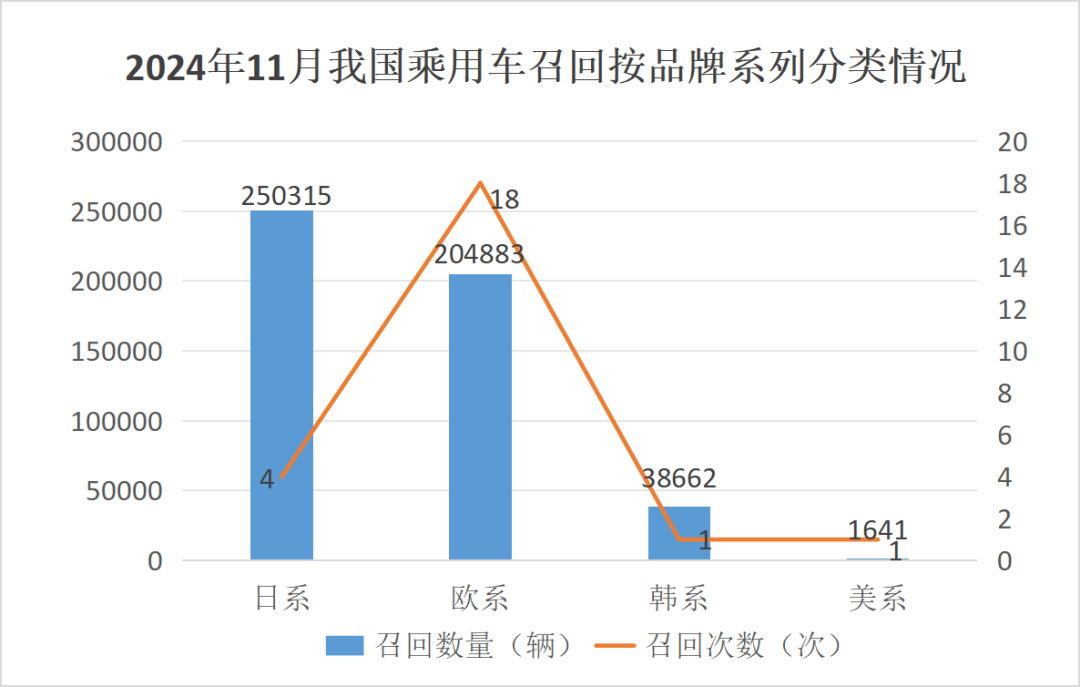 11月召回49.56万辆汽车，其中5.80万辆存起火风险