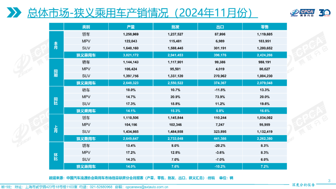 协会发布 | 2024年11月份全国乘用车市场深度分析报告