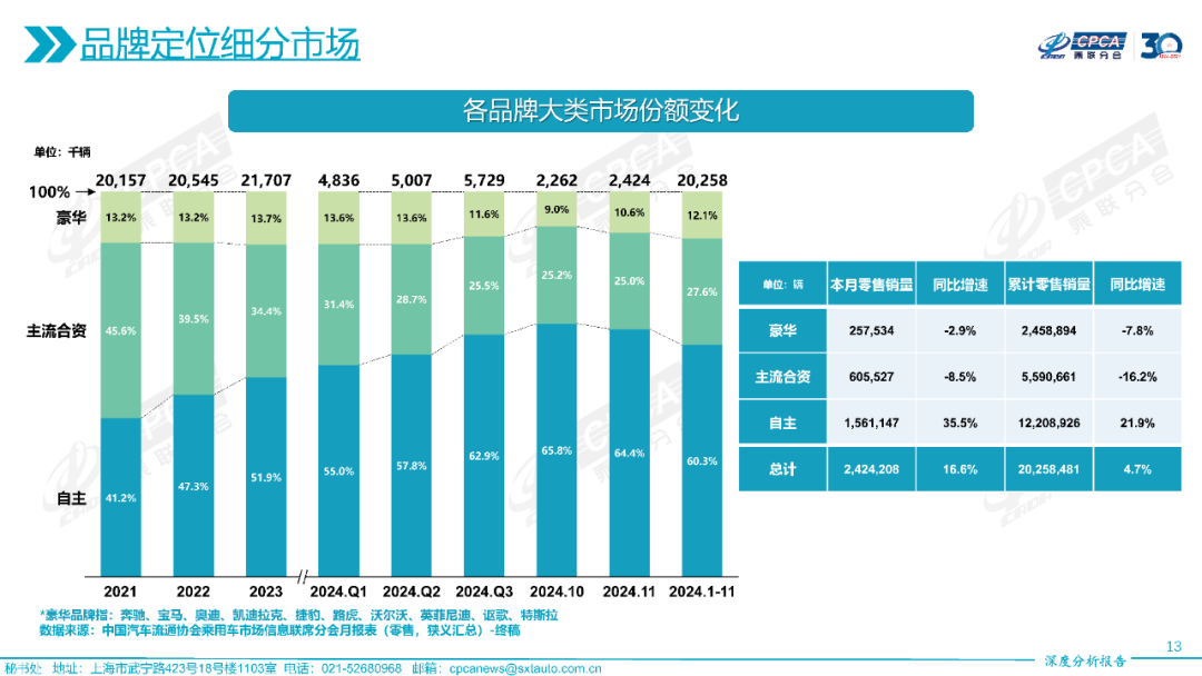 协会发布 | 2024年11月份全国乘用车市场深度分析报告