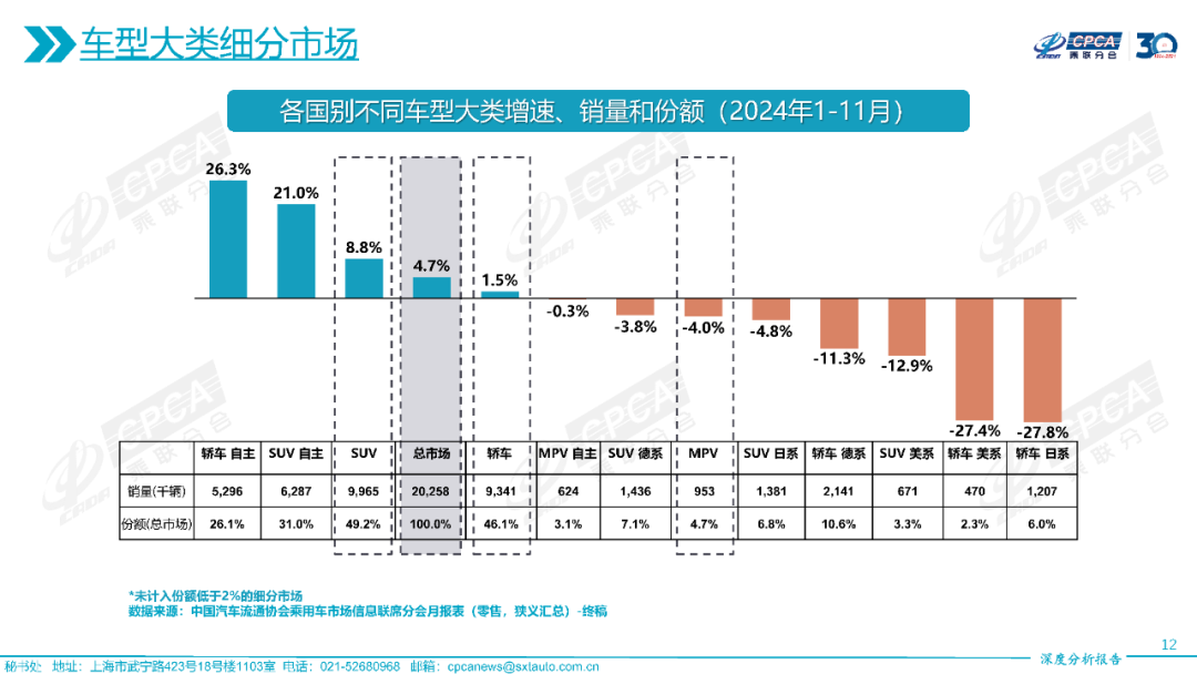 协会发布 | 2024年11月份全国乘用车市场深度分析报告