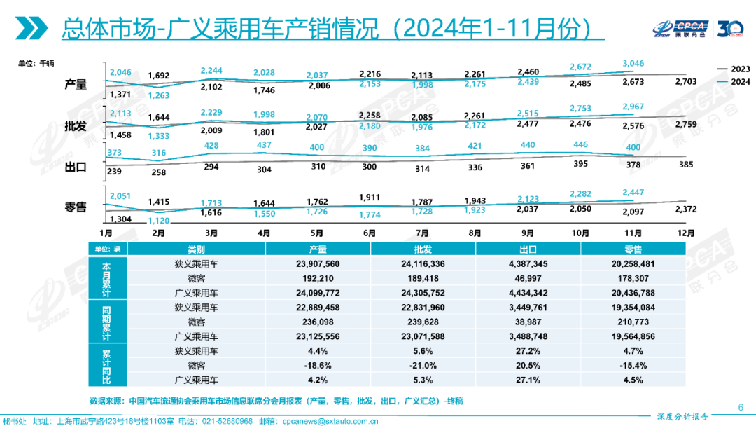 协会发布 | 2024年11月份全国乘用车市场深度分析报告