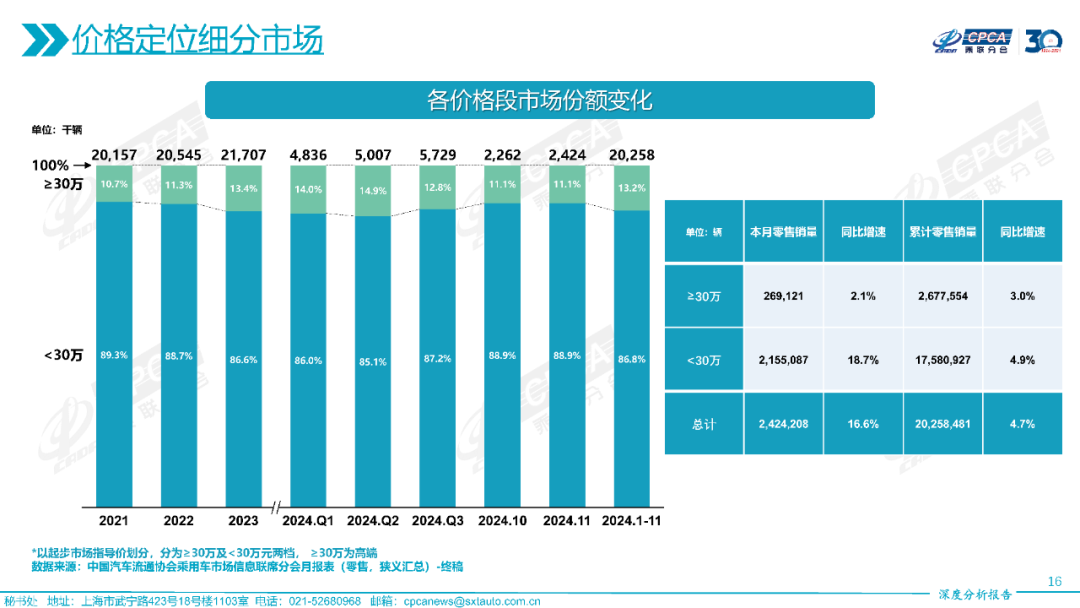 协会发布 | 2024年11月份全国乘用车市场深度分析报告