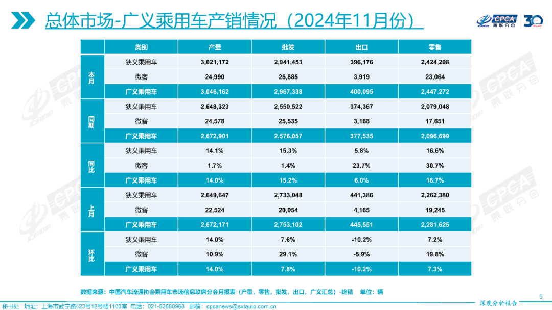 协会发布 | 2024年11月份全国乘用车市场深度分析报告