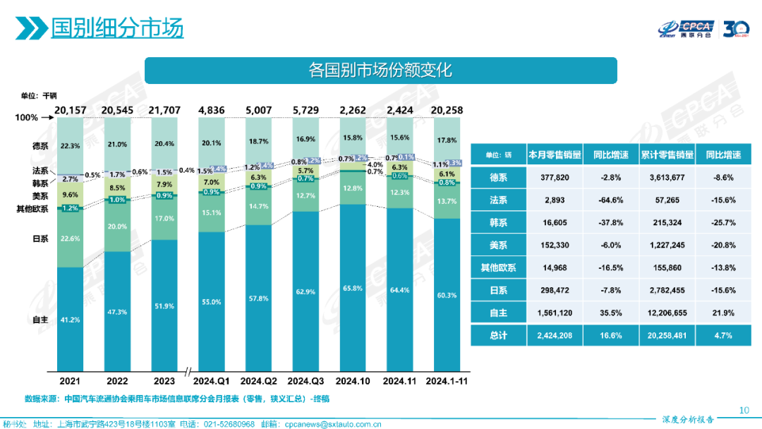 协会发布 | 2024年11月份全国乘用车市场深度分析报告