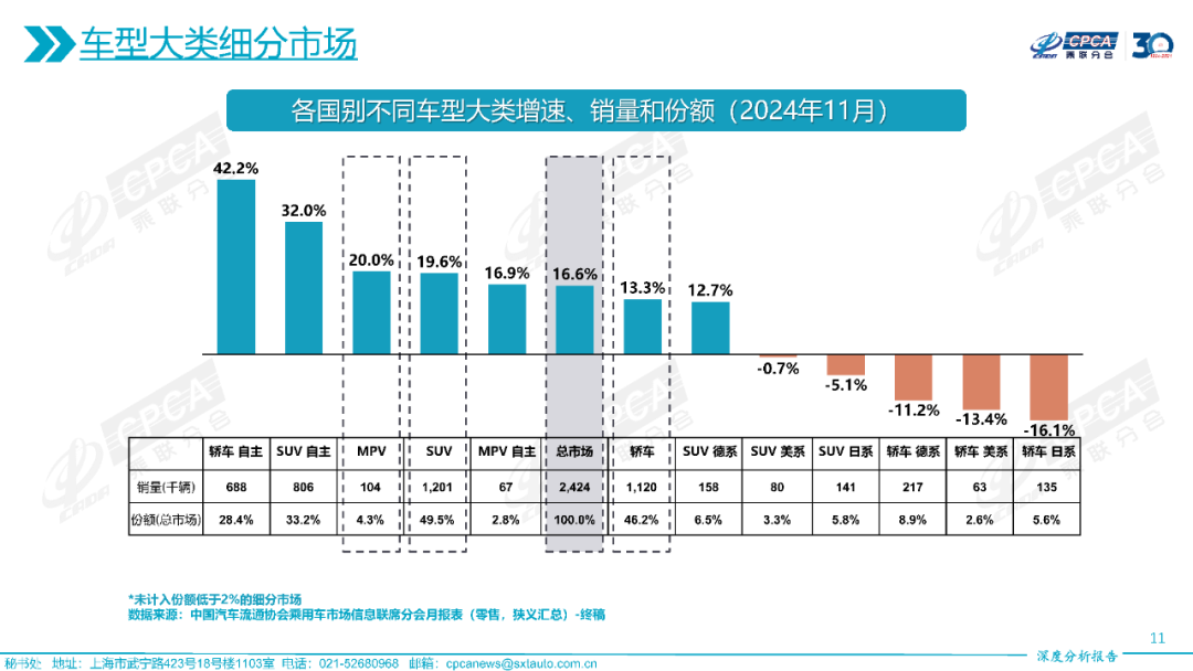 协会发布 | 2024年11月份全国乘用车市场深度分析报告