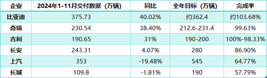 车企2024年销目标 比亚迪等完成率100%