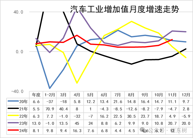 2024年11月汽车生产增15%，新能源汽车157万渗透率46%，汽车消费增7%