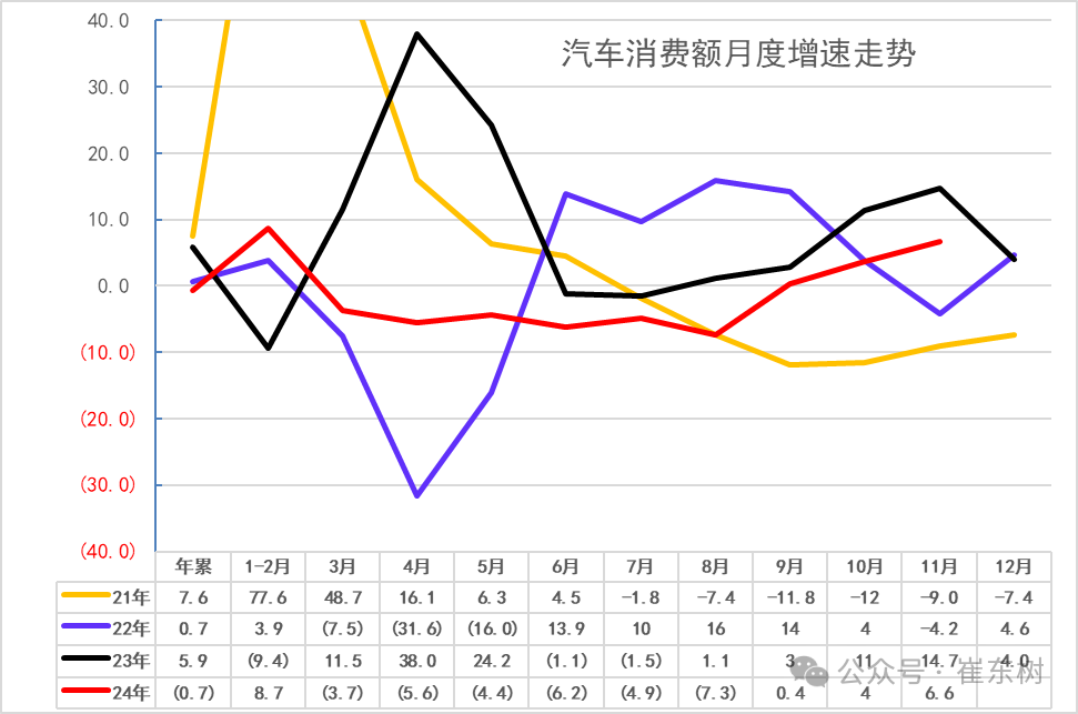 2024年11月汽车生产增15%，新能源汽车157万渗透率46%，汽车消费增7%