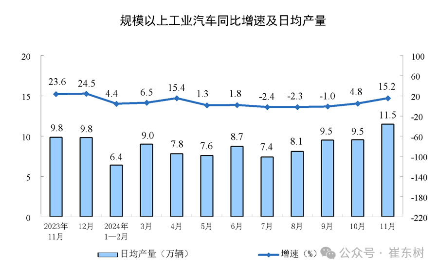 2024年11月汽车生产增15%，新能源汽车157万渗透率46%，汽车消费增7%