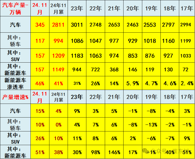 2024年11月汽车生产增15%，新能源汽车157万渗透率46%，汽车消费增7%