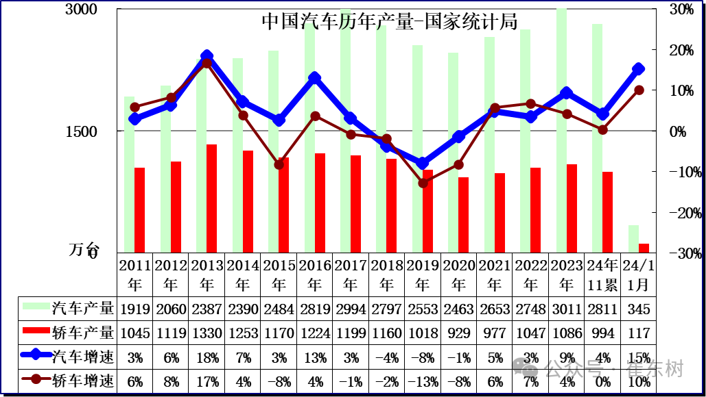 2024年11月汽车生产增15%，新能源汽车157万渗透率46%，汽车消费增7%