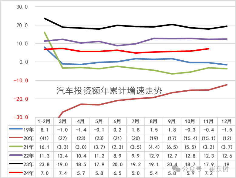 2024年11月汽车生产增15%，新能源汽车157万渗透率46%，汽车消费增7%