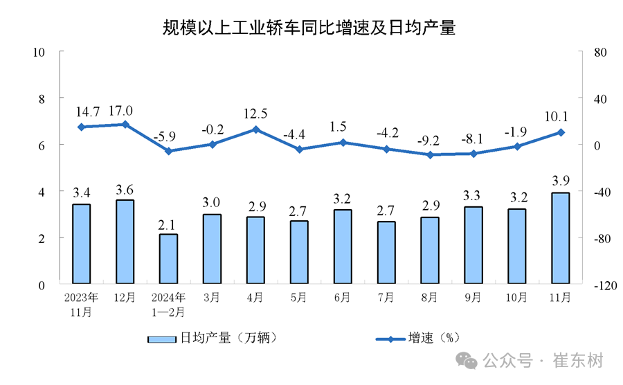 2024年11月汽车生产增15%，新能源汽车157万渗透率46%，汽车消费增7%