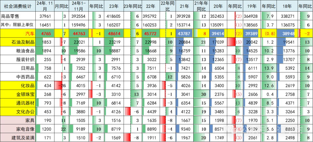 2024年11月汽车生产增15%，新能源汽车157万渗透率46%，汽车消费增7%