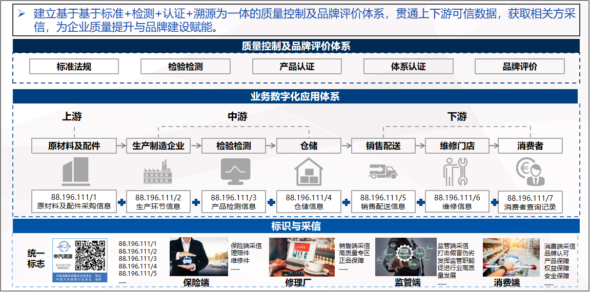 中汽溯源平台聚焦质量提升与信息追溯，首批7家单位入驻！