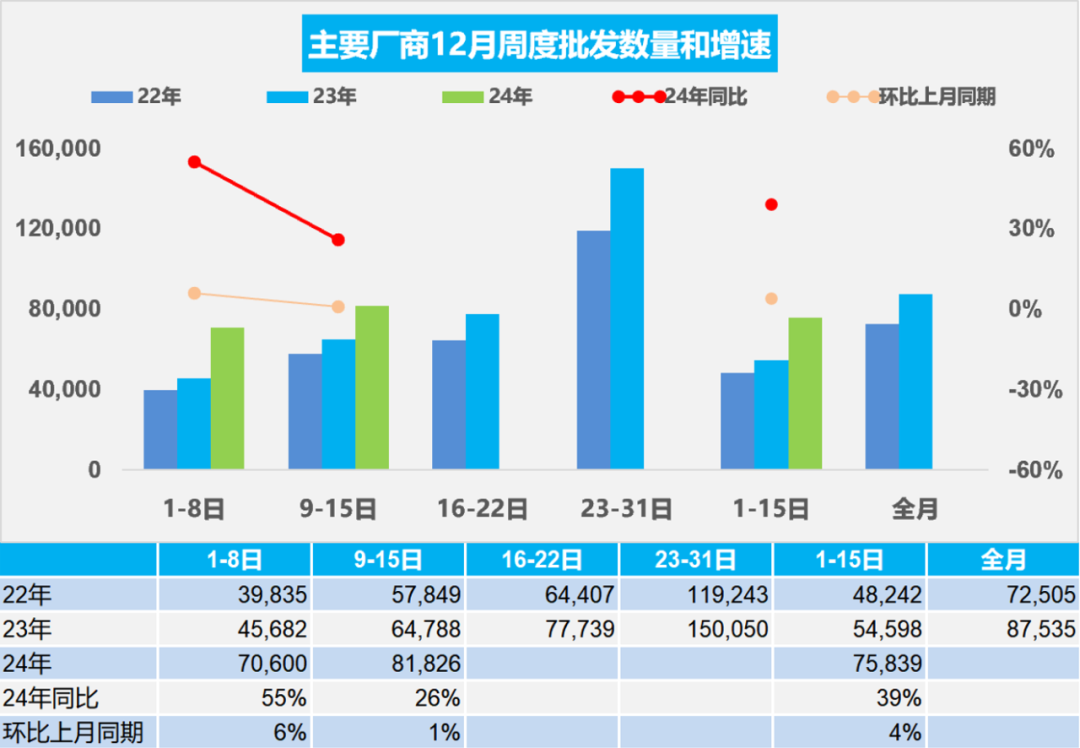 协会发布 | 车市扫描（2024年12月9日-12月15日）