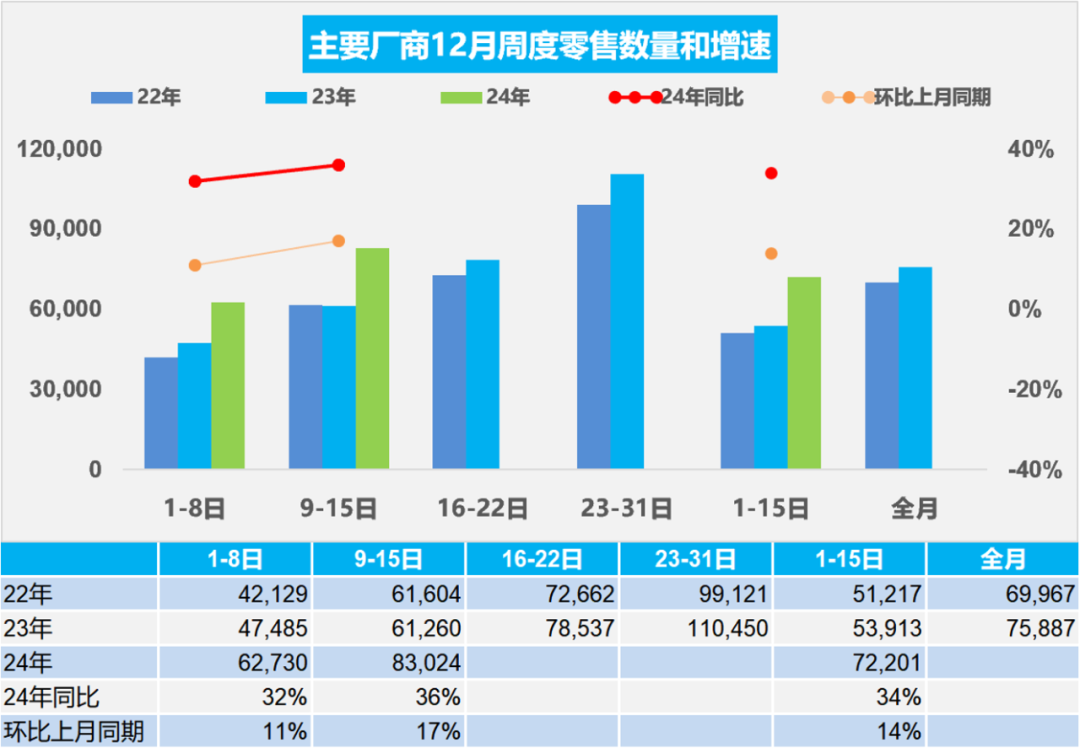 协会发布 | 车市扫描（2024年12月9日-12月15日）