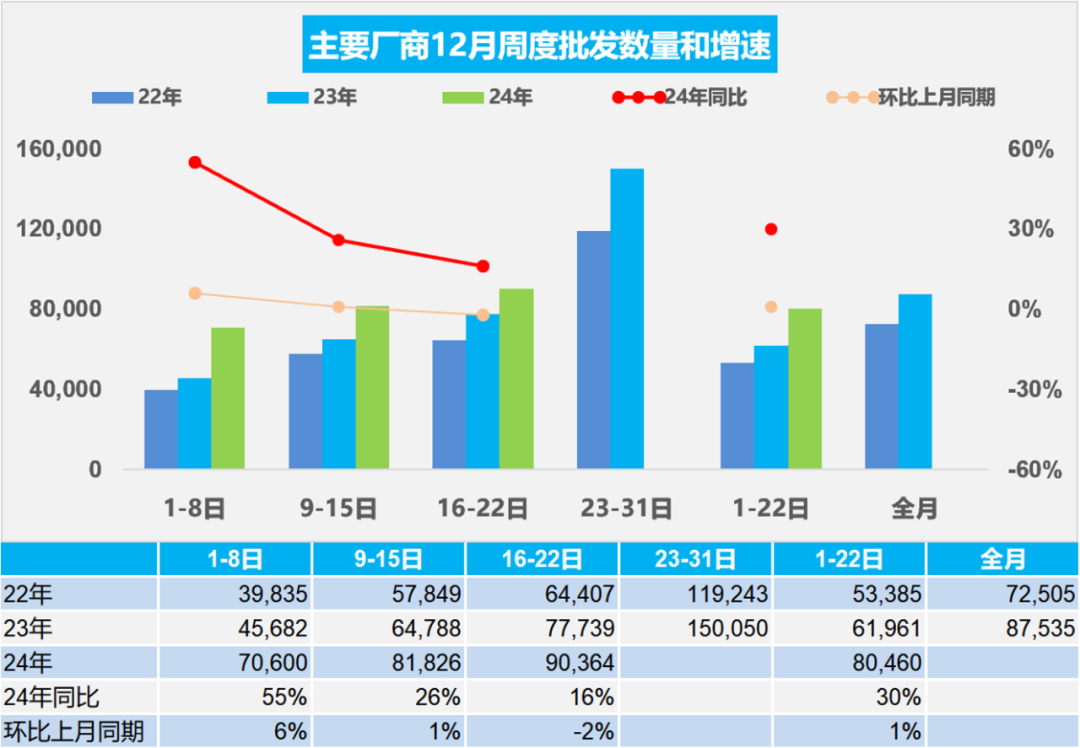 协会发布 | 车市扫描(2024年12月16日-12月22日)