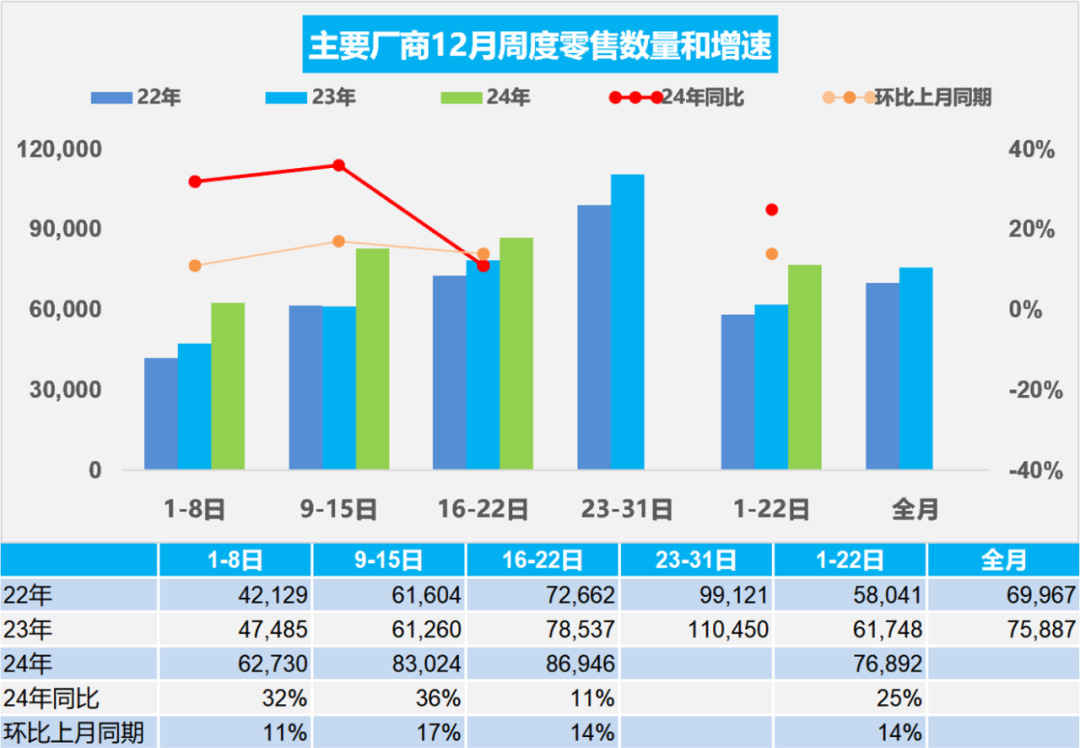 协会发布 | 车市扫描(2024年12月16日-12月22日)