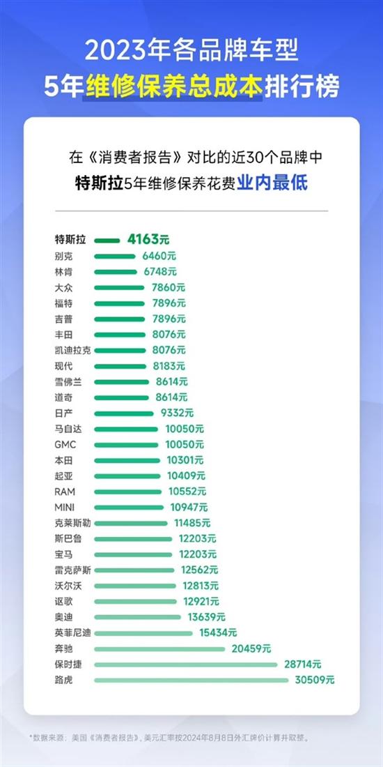 特斯拉5年使用成本比同级别油车便宜60%