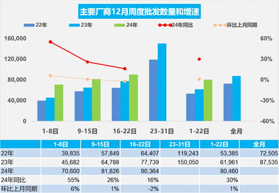 今年12月1-22日乘用车市场零售169.2万辆