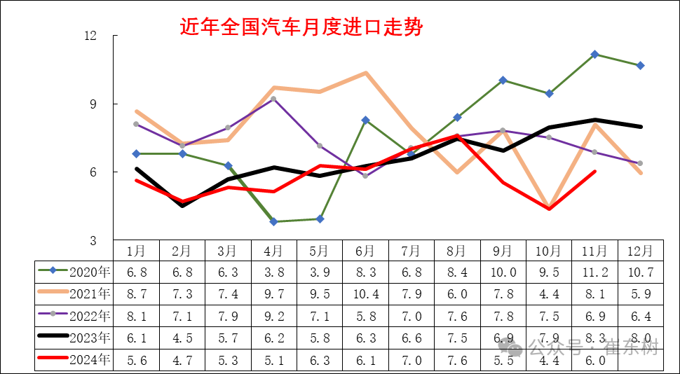 2024年1-11月中国汽车进口64万台降11%