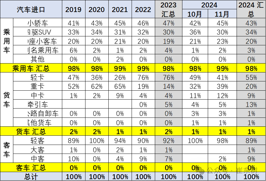 2024年1-11月中国汽车进口64万台降11%