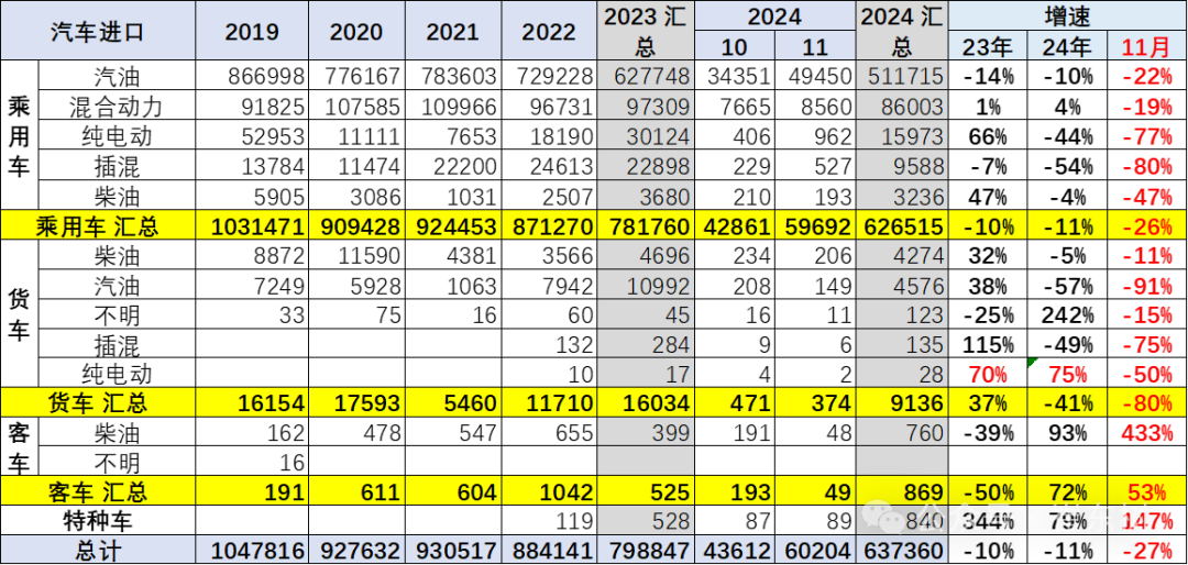 2024年1-11月中国汽车进口64万台降11%