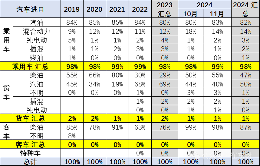 2024年1-11月中国汽车进口64万台降11%