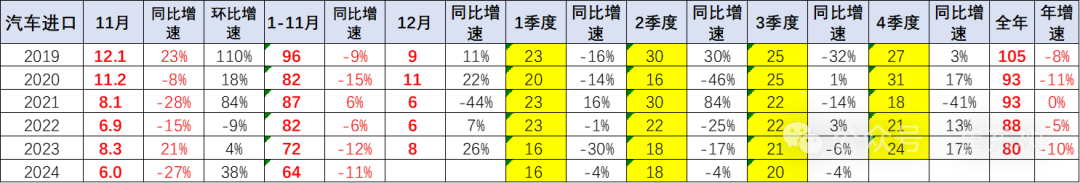 2024年1-11月中国汽车进口64万台降11%