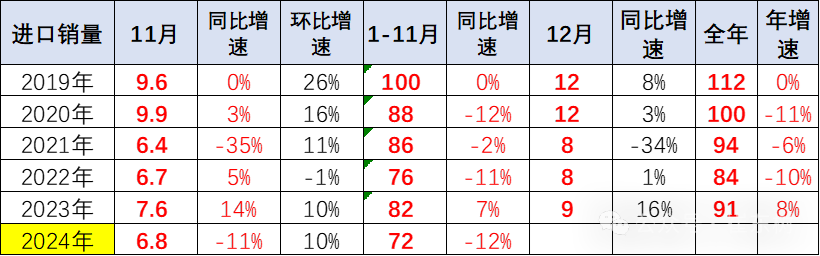 2024年1-11月中国汽车进口64万台降11%