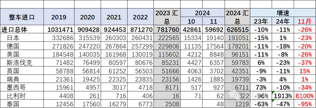 2024年1-11月中国汽车进口64万台降11%